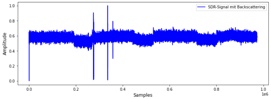 Laboraufbau Backscattering mit SDR und Schalter zur Impedanzumschaltung
