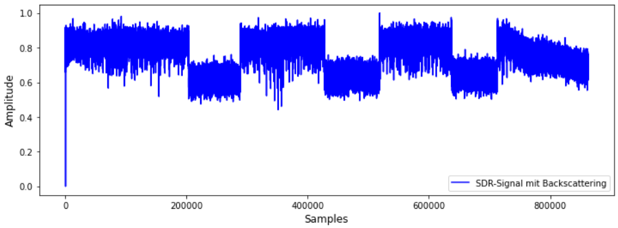 Backscattering-Versuch mit Groundplane und SDR-Schalteraufbau
