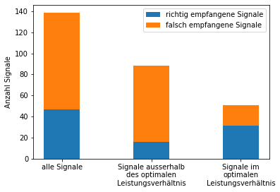 Übersicht: korrekt versus fehlerhaft dekodierte Bursts über alle Messbedingungen