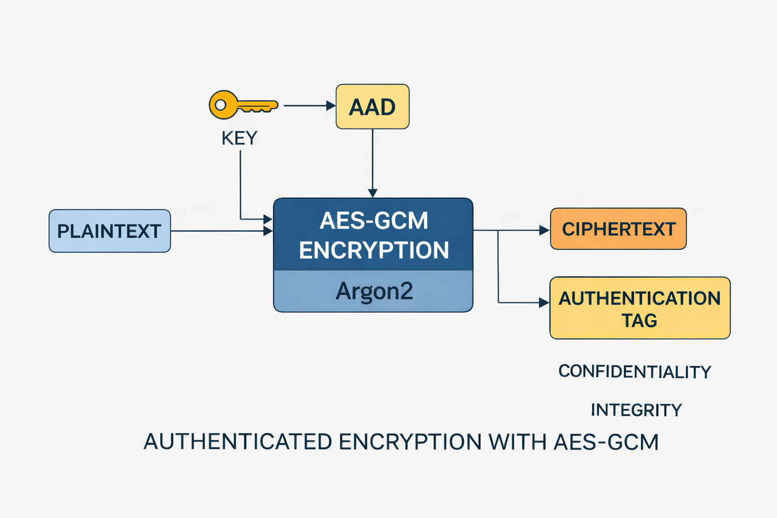 Schema von Authenticated Encryption mit AES-GCM und Authentication Tag