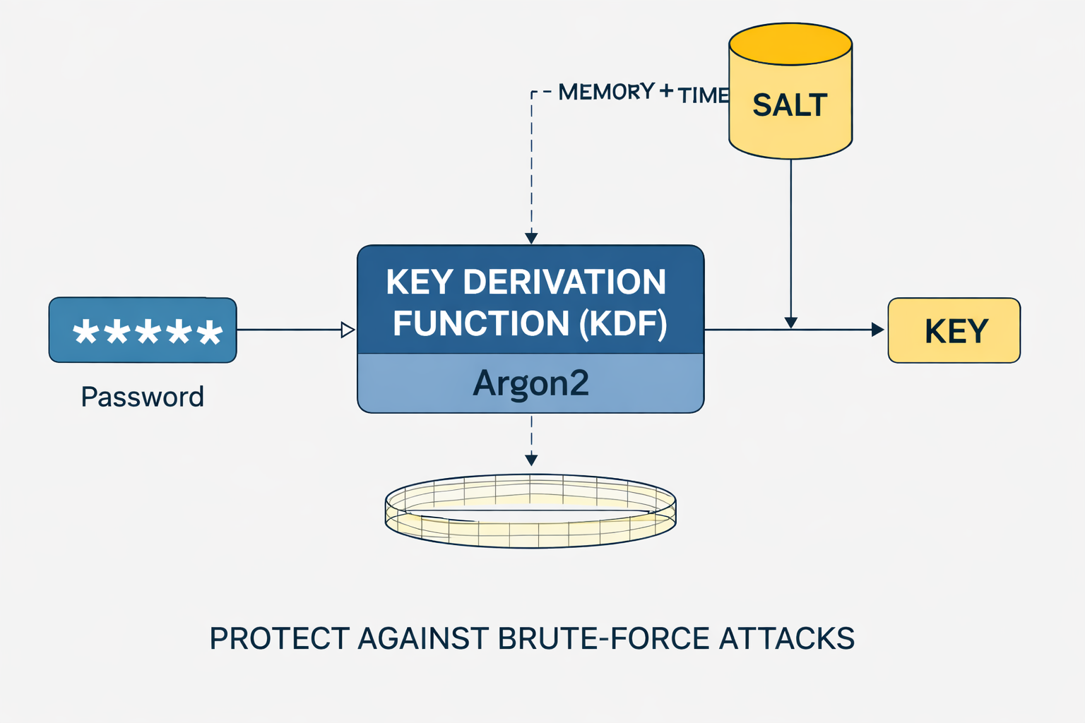 Schema einer Key Derivation Function mit Argon2 und Salt