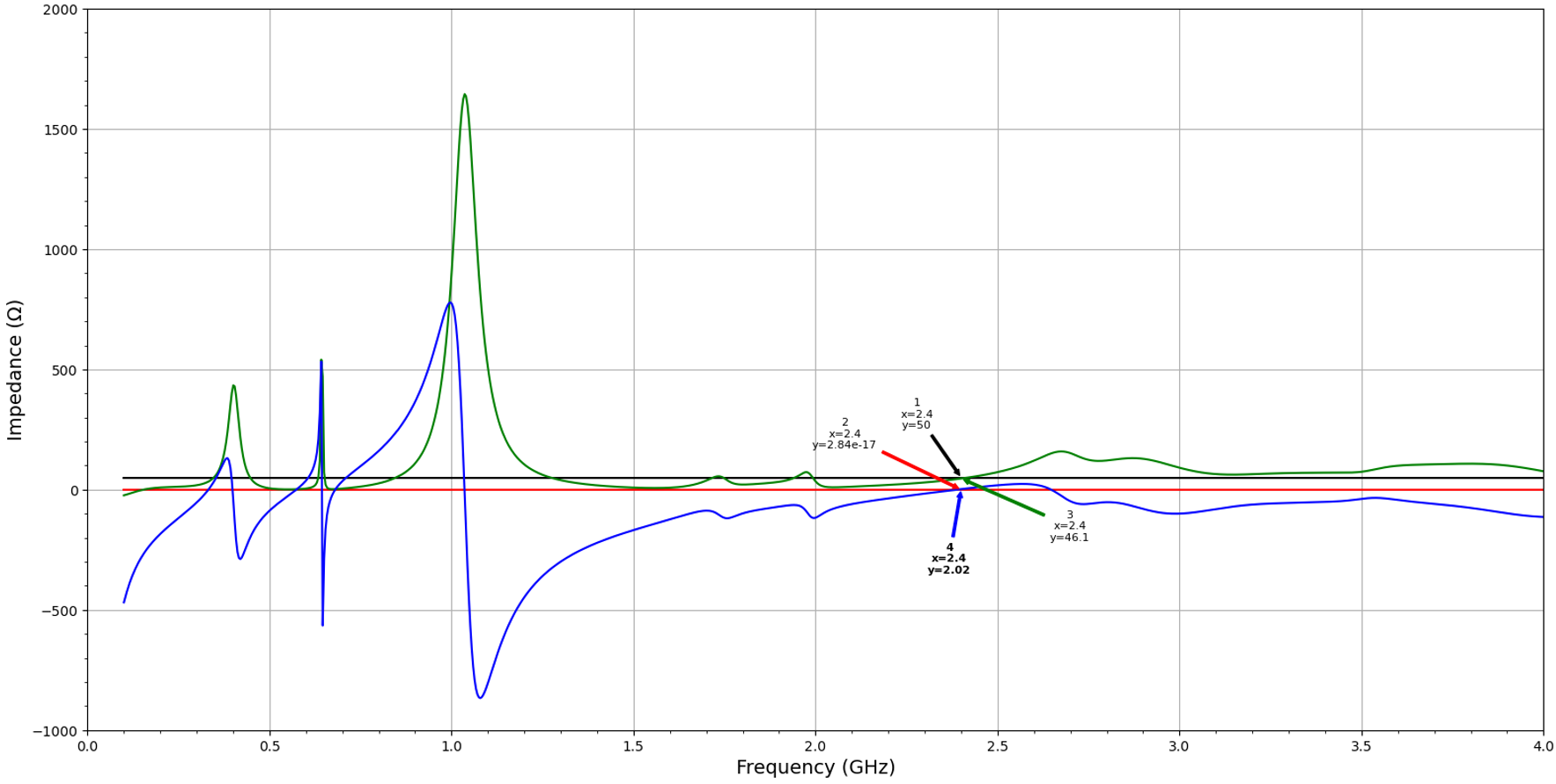 Simulierte Antennenimpedanz der Patch-Antenne