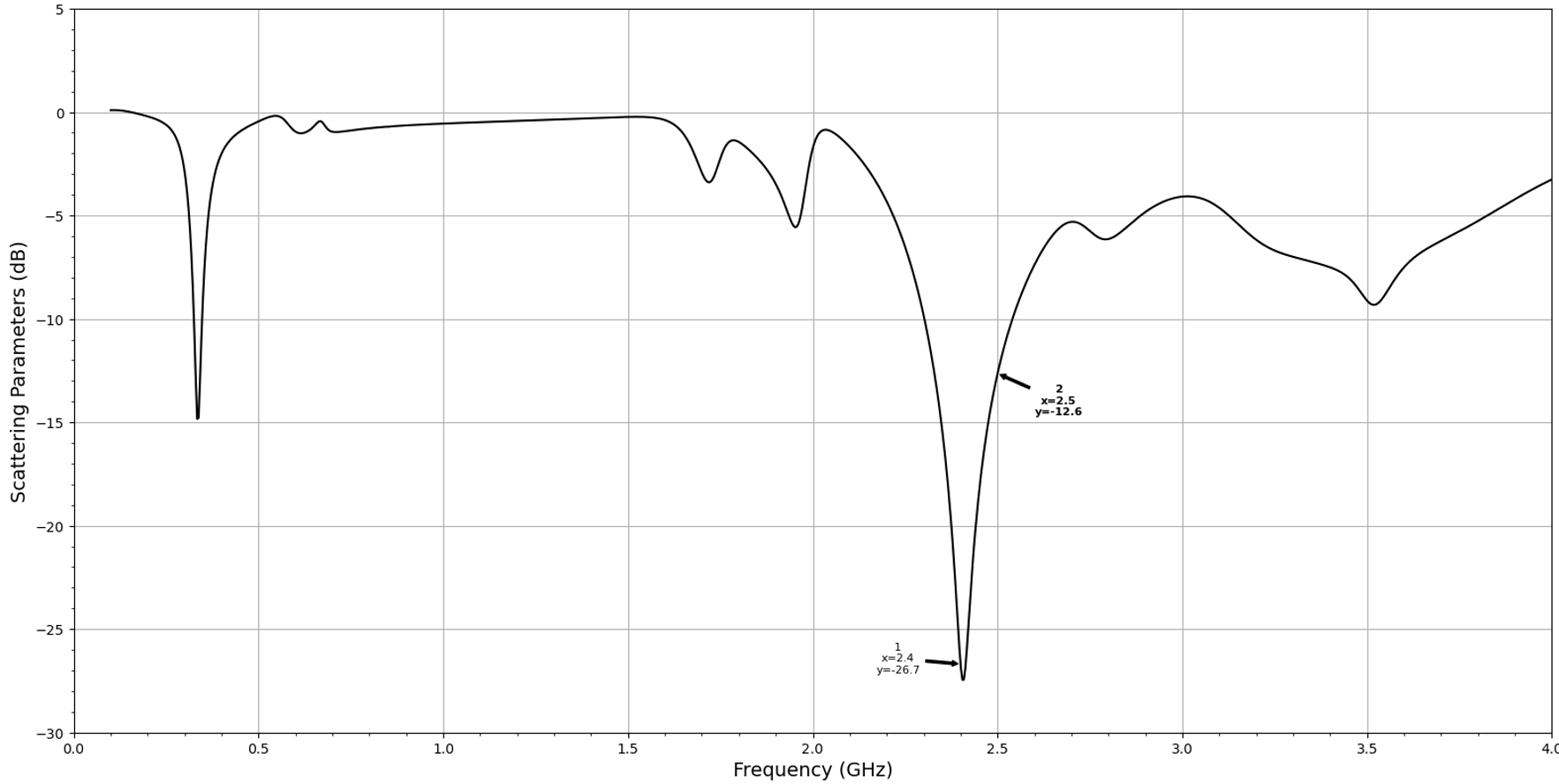 Simulierter Streuparameter S11 der Patch-Antenne
