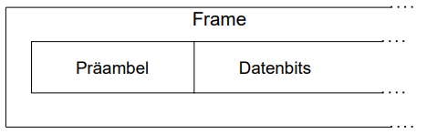 Erkanntes Datenframe mit Präambel in der Signalauswertung