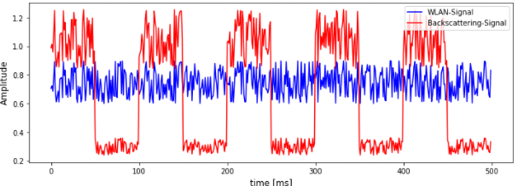 Visualisierung zu Hypothese 1: Überlagerung direkter und reflektierter Signalpfad