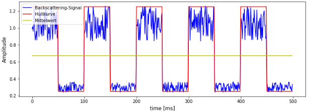 Visualisierung zu Hypothese 4: Hüllkurve und Schwellwertvergleich
