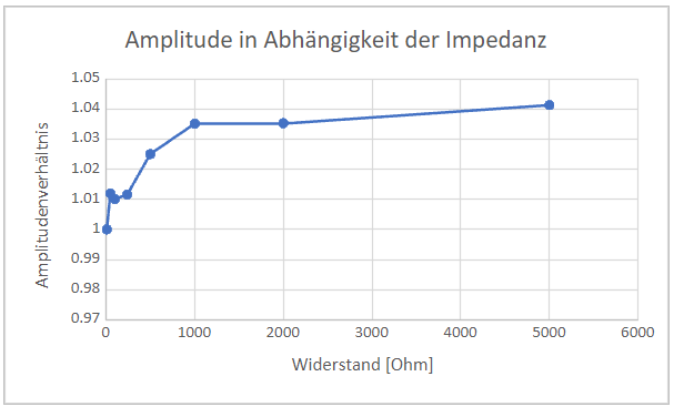 Amplitudenverhältnis in Abhängigkeit der Impedanz