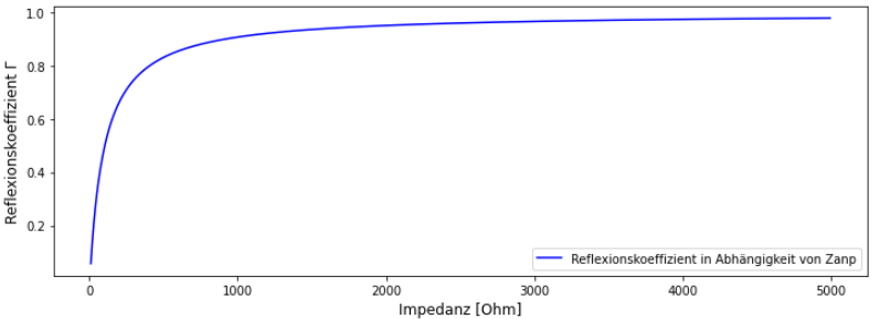 Reflexionskoeffizient in Abhängigkeit der Impedanzänderung