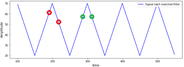 Early-Late-Gate Synchronisation am ausgewerteten Signal