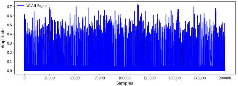 Ambient Backscattering mit WLAN-Umgebungssignal