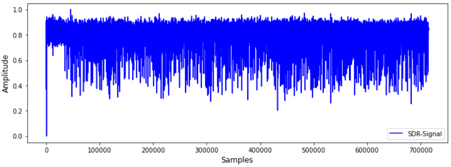 Empfangenes Backscattering-Signal am SDR
