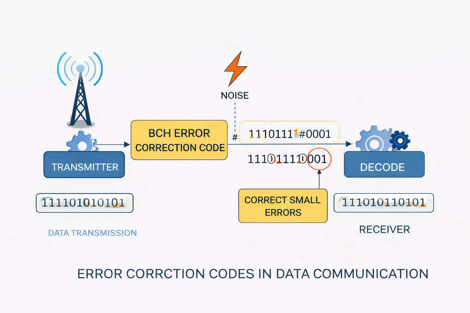 Schema zur Fehlerkorrektur mit BCH-Code in einem verrauschten Übertragungskanal