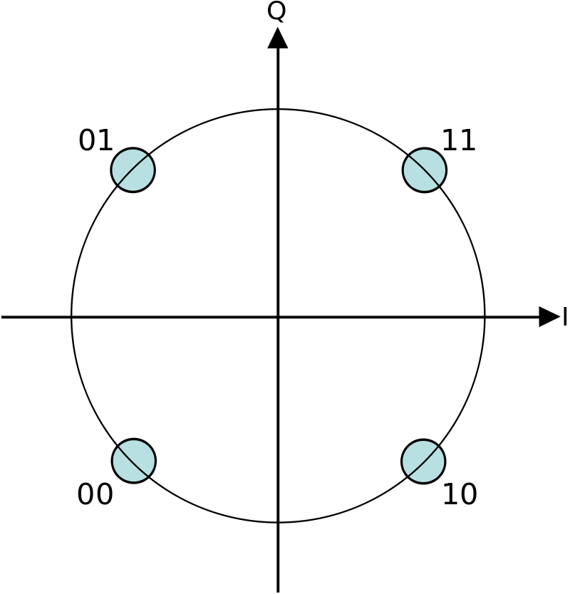QPSK-Konstellationsdiagramm mit vier Symbolpunkten in der I-Q-Ebene