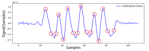 Abtastung des überlagerten NOMA-Signals im Zeit- und Wertebereich