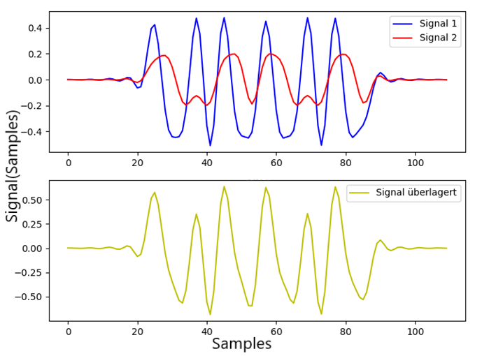 Zeitverlauf: einzeln ausgesendete Nutzersignale und überlagertes Empfangssignal