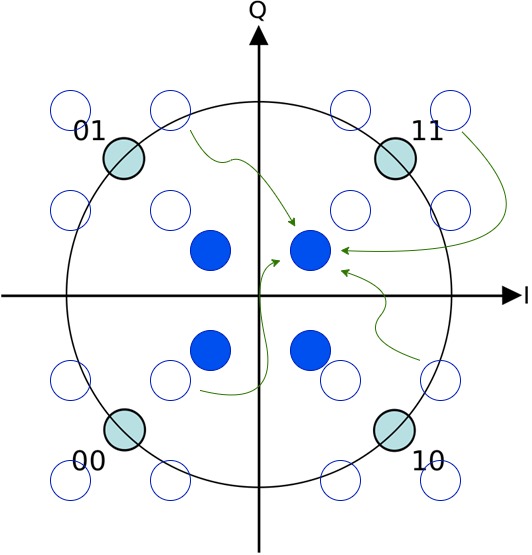 Konstellationsdiagramm nach teilweiser Subtraktion des dominanten Nutzers