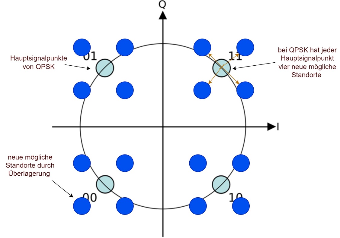 Konstellationsdiagramm: überlagerte QPSK-Symbole zweier Nutzer in der I-Q-Ebene