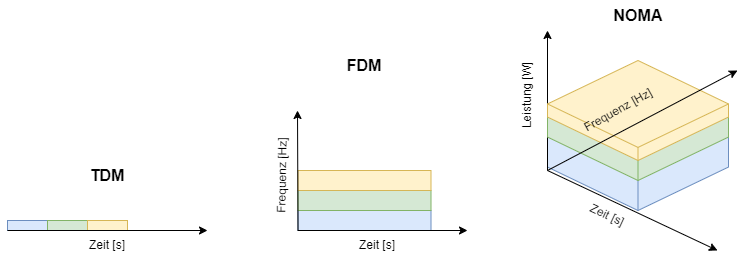 Vergleich orthogonaler Mehrfachzugriff (TDM, FDM) mit NOMA im gleichen Zeit-Frequenz-Ressource