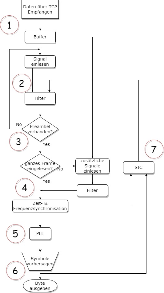 Ablaufdiagramm vom Datenpaket über Sender, Kanal und Empfänger bis zur SIC