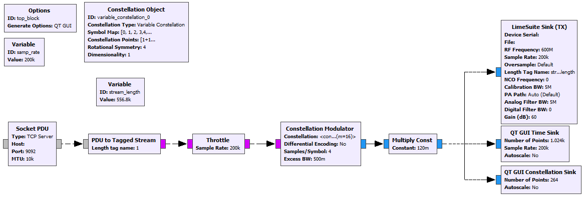 GNU Radio Flowgraph des NOMA-Senders