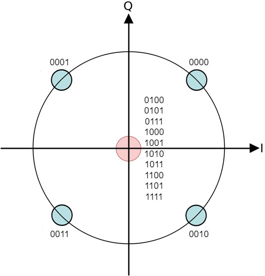 Konstellationsdiagramm mit QPSK-Punkten und Null-Symbol in der Mitte