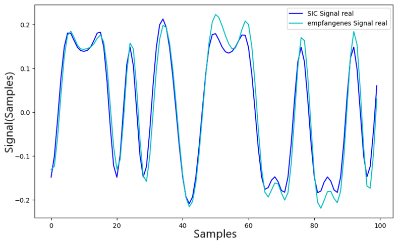 Vergleich empfangenes Gesamtsignal und rekonstruiertes SIC-Referenzsignal