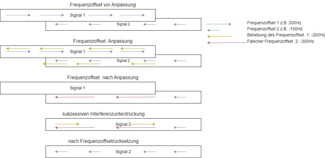 Einfluss des Frequenzoffsets auf die Symbolkonstellation oder den Phasenverlauf