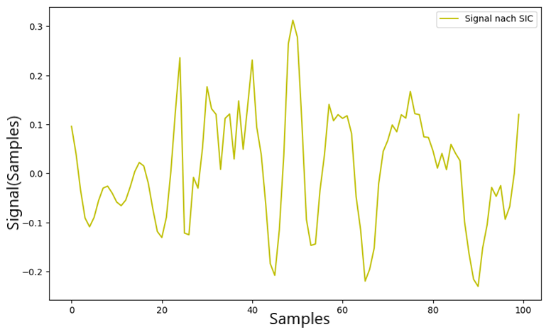 Ohne vorherige Verarbeitung der Signale kommt es zu einem grossen Rest bei der Subtraktion.