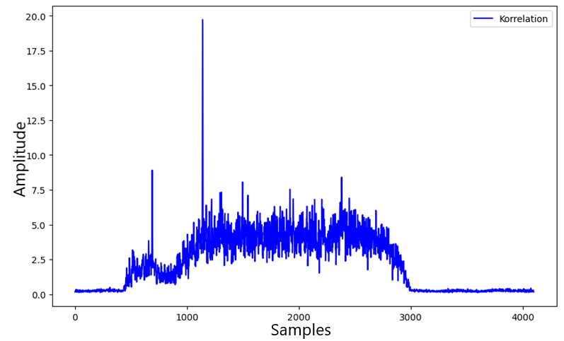 Kreuzkorrelation auf dem Restsignal nach SIC