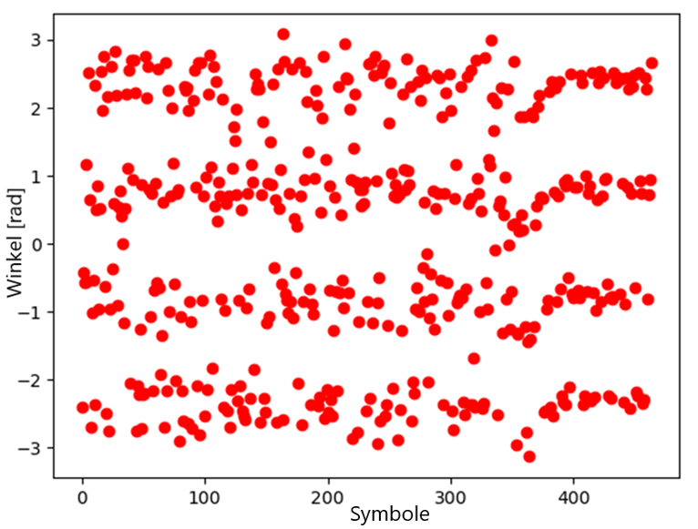 Konstellationsdiagramm nach Subtraktion des ersten Nutzers