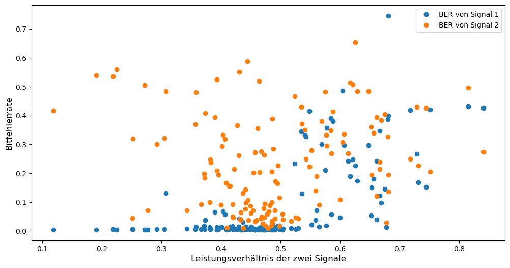 Zusammenhang zwischen Bitfehlerrate und Leistungsverhältnis der beiden Nutzer