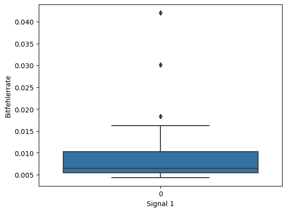 Gemessene Bitfehlerrate des dominanten Signals in Abhängigkeit vom Leistungsverhältnis